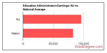 Education Administrators, All Other earnings in New Jersey vs. the national average