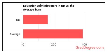 Education Administrators, All Other in North Dakota vs. the average state