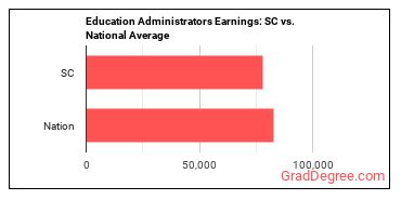 Education Administrators, All Other earnings in South Carolina vs. the national average