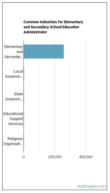Education Administrators, Kindergarten through Secondary industries