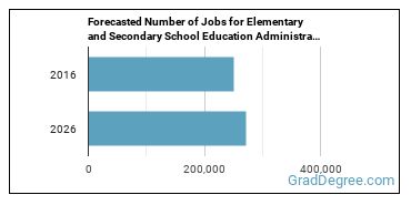 Forecasted number of jobs for Education Administrators, Kindergarten through Secondary