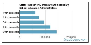 Salary ranges for Education Administrators, Kindergarten through Secondary