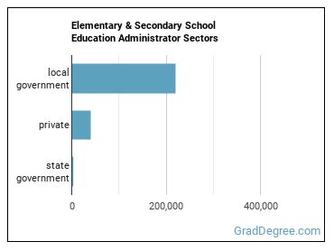 Education Administrators, Kindergarten through Secondary sectors
