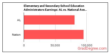 Education Administrators, Kindergarten through Secondary earnings in Alabama vs. the national average