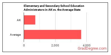 Education Administrators, Kindergarten through Secondary in Alaska vs. the average state