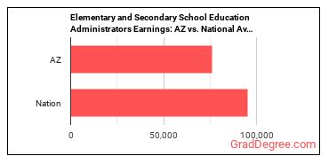 Education Administrators, Kindergarten through Secondary earnings in Arizona vs. the national average