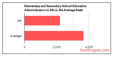 Education Administrators, Kindergarten through Secondary in Arkansas vs. the average state