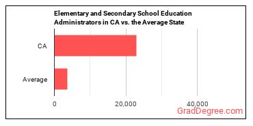 Education Administrators, Kindergarten through Secondary in California vs. the average state