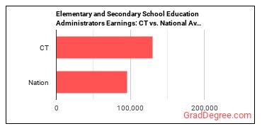 Education Administrators, Kindergarten through Secondary earnings in Connecticut vs. the national average
