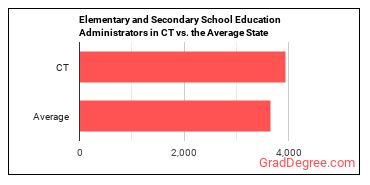 Education Administrators, Kindergarten through Secondary in Connecticut vs. the average state
