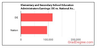Education Administrators, Kindergarten through Secondary earnings in Delaware vs. the national average