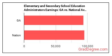 Education Administrators, Kindergarten through Secondary earnings in Georgia vs. the national average
