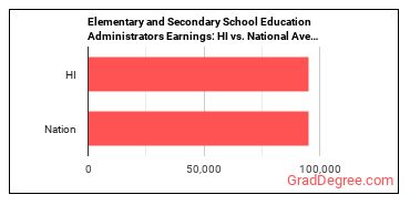 Education Administrators, Kindergarten through Secondary earnings in Hawaii vs. the national average