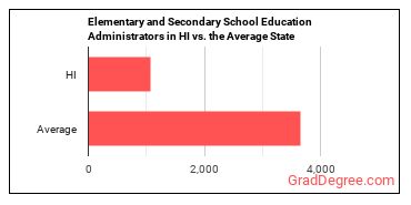 Education Administrators, Kindergarten through Secondary in Hawaii vs. the average state