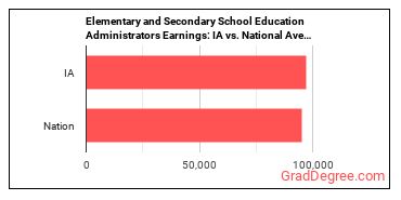 Education Administrators, Kindergarten through Secondary earnings in Iowa vs. the national average