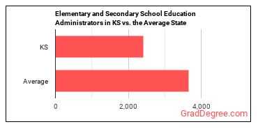 Education Administrators, Kindergarten through Secondary in Kansas vs. the average state