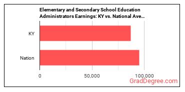 Education Administrators, Kindergarten through Secondary earnings in Kentucky vs. the national average