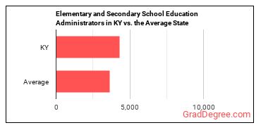 Education Administrators, Kindergarten through Secondary in Kentucky vs. the average state