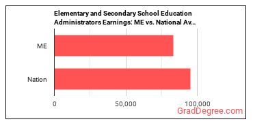 Education Administrators, Kindergarten through Secondary earnings in Maine vs. the national average