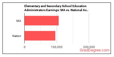 Education Administrators, Kindergarten through Secondary earnings in Massachusetts vs. the national average