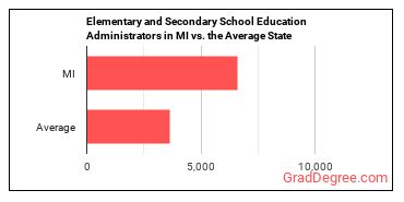Education Administrators, Kindergarten through Secondary in Michigan vs. the average state