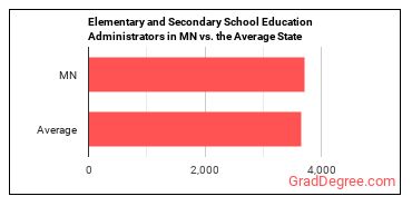 Education Administrators, Kindergarten through Secondary in Minnesota vs. the average state