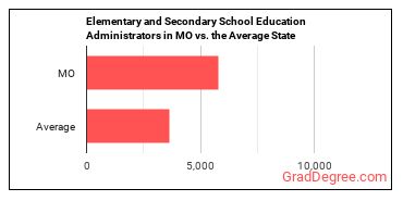 Education Administrators, Kindergarten through Secondary in Missouri vs. the average state