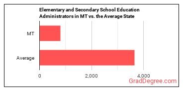 Education Administrators, Kindergarten through Secondary in Montana vs. the average state