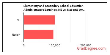 Education Administrators, Kindergarten through Secondary earnings in Nebraska vs. the national average