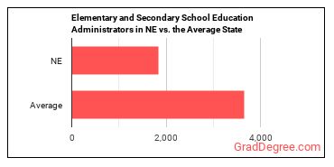 Education Administrators, Kindergarten through Secondary in Nebraska vs. the average state
