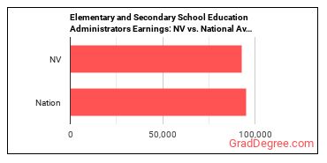 Education Administrators, Kindergarten through Secondary earnings in Nevada vs. the national average