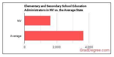 Education Administrators, Kindergarten through Secondary in Nevada vs. the average state