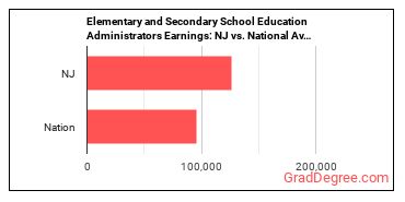 Education Administrators, Kindergarten through Secondary earnings in New Jersey vs. the national average