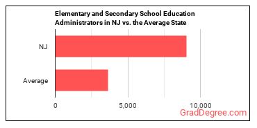 Education Administrators, Kindergarten through Secondary in New Jersey vs. the average state