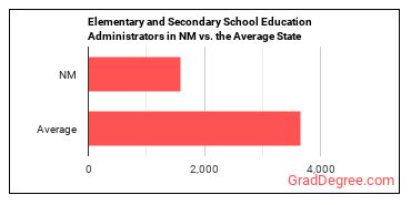 Education Administrators, Kindergarten through Secondary in New Mexico vs. the average state