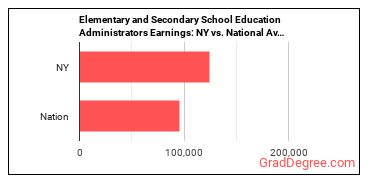 Education Administrators, Kindergarten through Secondary earnings in New York vs. the national average