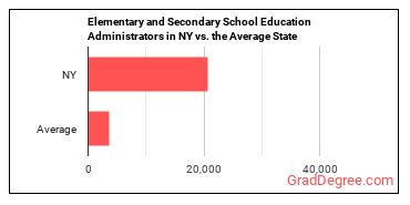 Education Administrators, Kindergarten through Secondary in New York vs. the average state