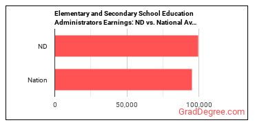 Education Administrators, Kindergarten through Secondary earnings in North Dakota vs. the national average
