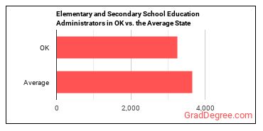 Education Administrators, Kindergarten through Secondary in Oklahoma vs. the average state