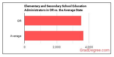 Education Administrators, Kindergarten through Secondary in Oregon vs. the average state