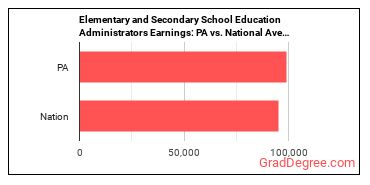 Education Administrators, Kindergarten through Secondary earnings in Pennsylvania vs. the national average