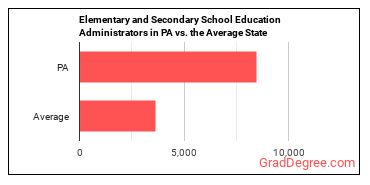 Education Administrators, Kindergarten through Secondary in Pennsylvania vs. the average state