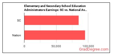 Education Administrators, Kindergarten through Secondary earnings in South Carolina vs. the national average