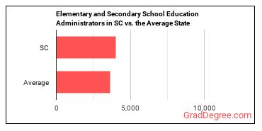 Education Administrators, Kindergarten through Secondary in South Carolina vs. the average state