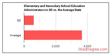 Education Administrators, Kindergarten through Secondary in South Dakota vs. the average state