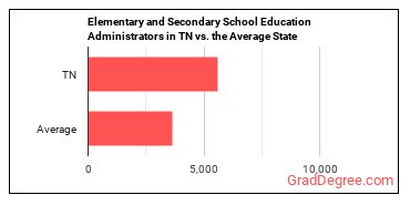 Education Administrators, Kindergarten through Secondary in Tennessee vs. the average state