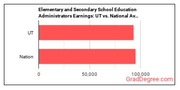 Education Administrators, Kindergarten through Secondary earnings in Utah vs. the national average
