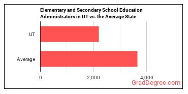 Education Administrators, Kindergarten through Secondary in Utah vs. the average state