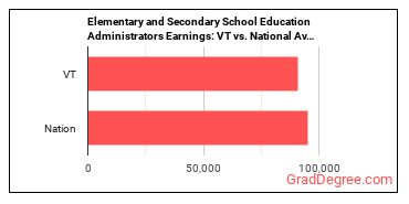 Education Administrators, Kindergarten through Secondary earnings in Vermont vs. the national average