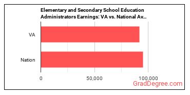 Education Administrators, Kindergarten through Secondary earnings in Virginia vs. the national average
